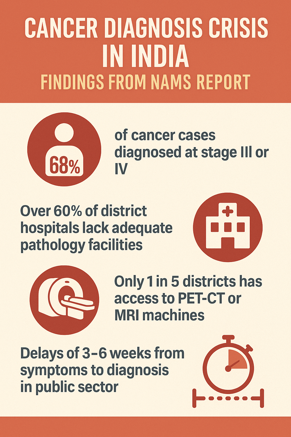nams-report-reveals-alarming-gap-in-cancer-diagnostics-across-india
