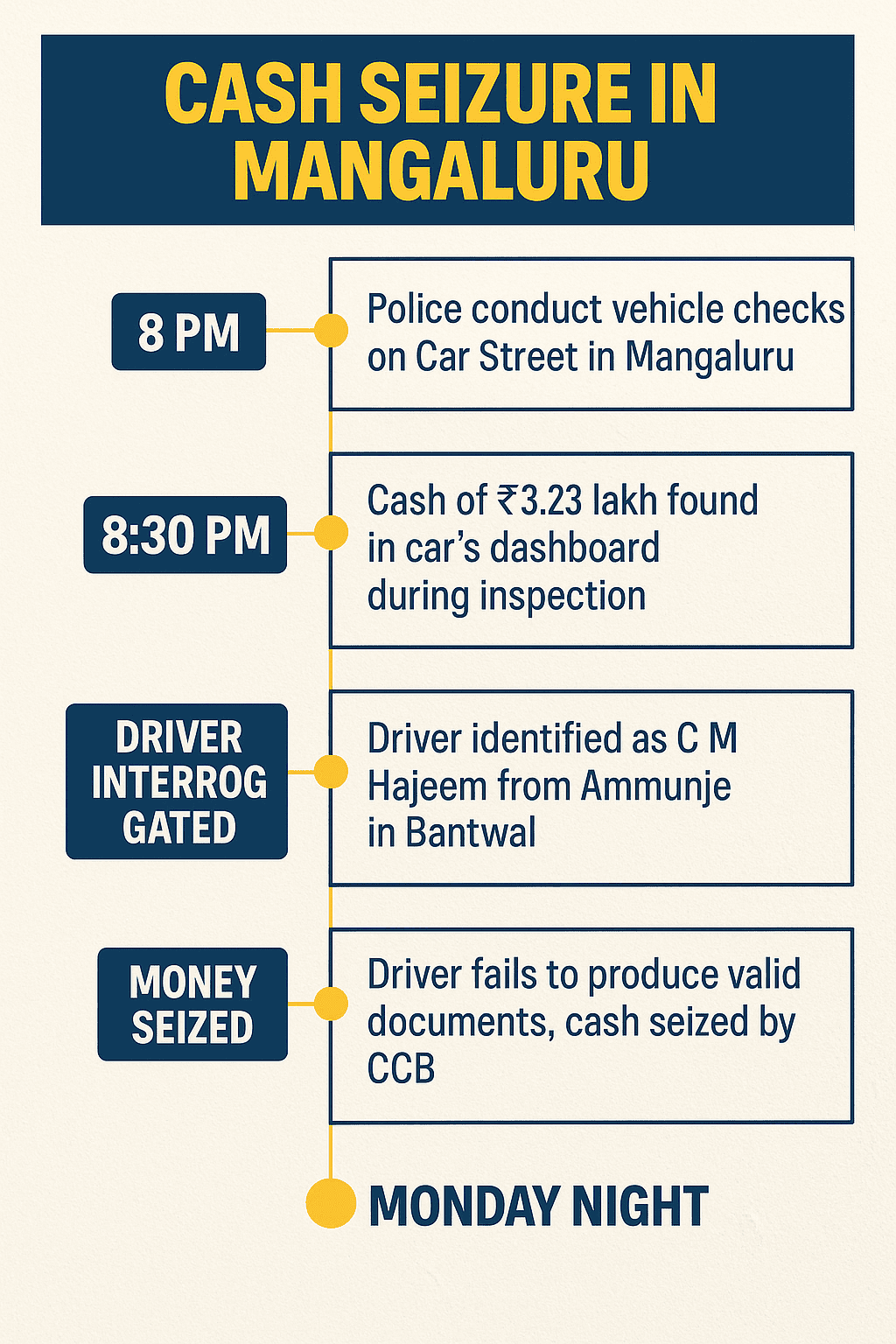 mangaluru-ccb-seizes-323-lakh-in-unaccounted-cash-amid-civic-poll-vigil