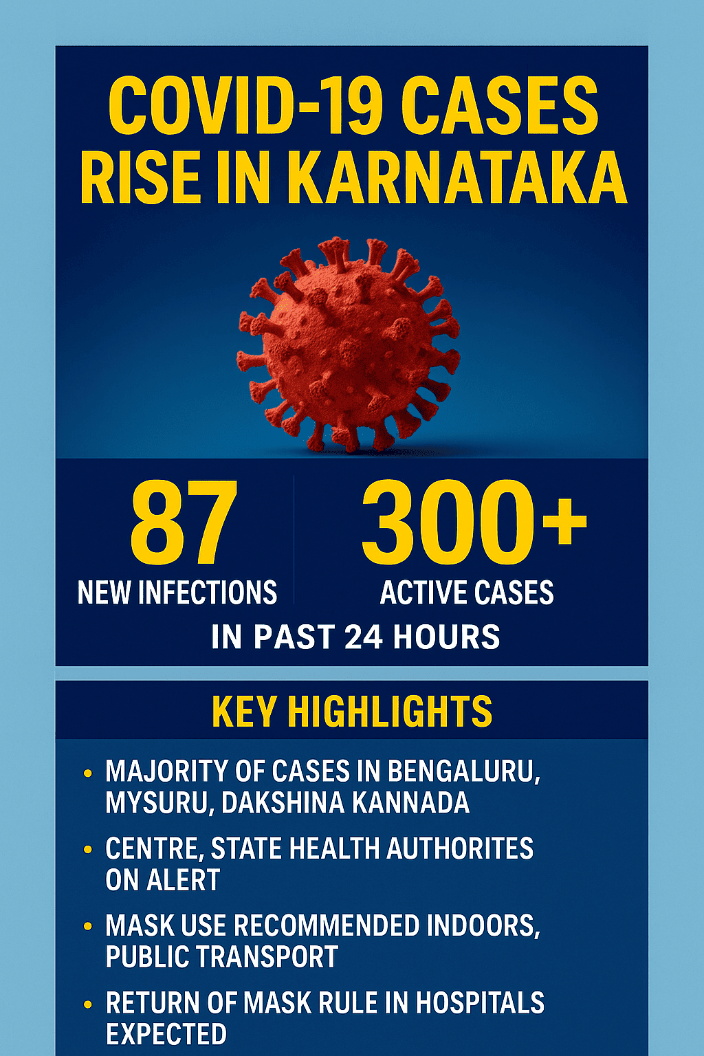 Karnataka Reports 87 New COVID-19 Cases, Active Count Crosses 300
