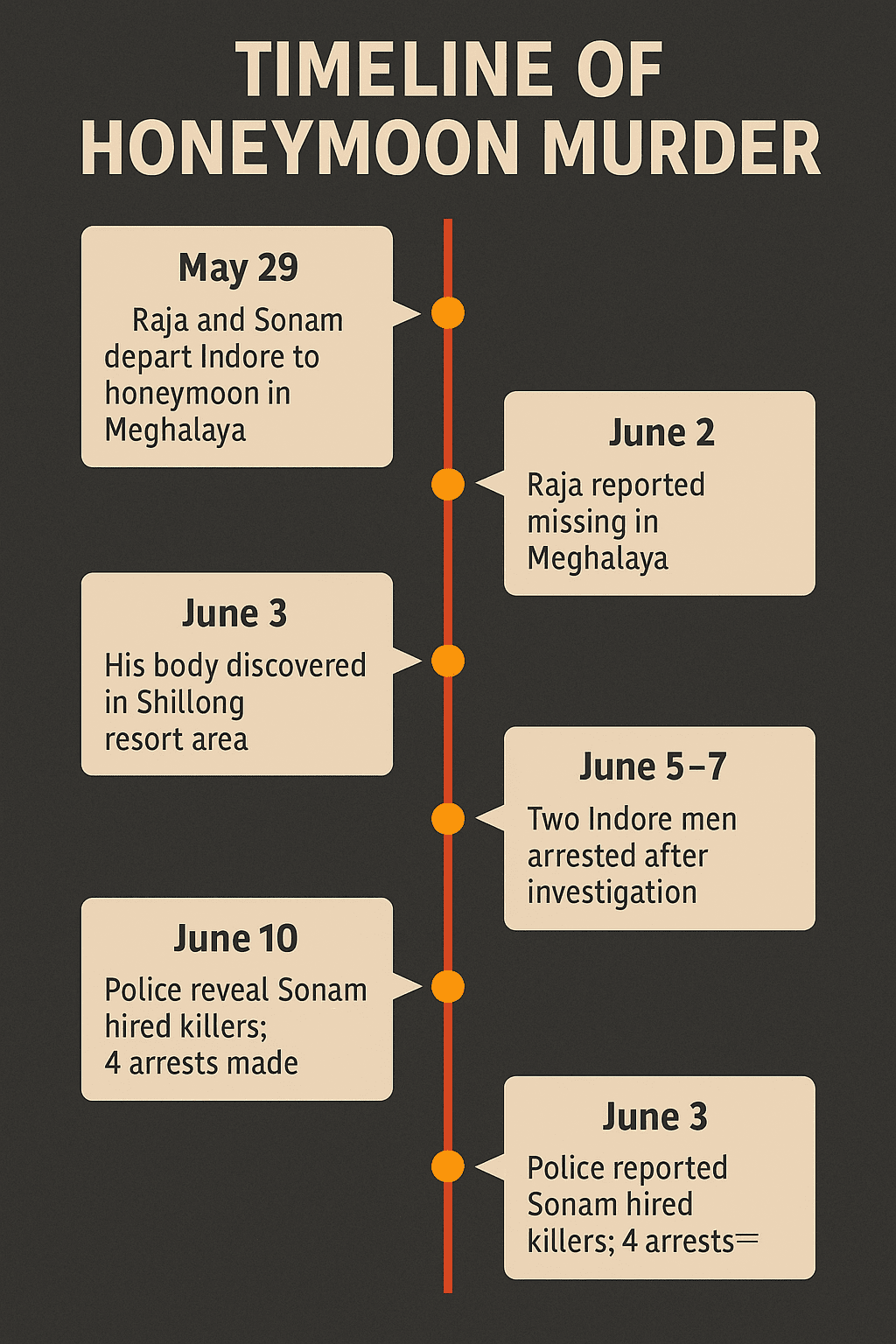 Indore Man Murdered on Honeymoon in Meghalaya; Wife Sonam Arrested for Orchestrating Killing