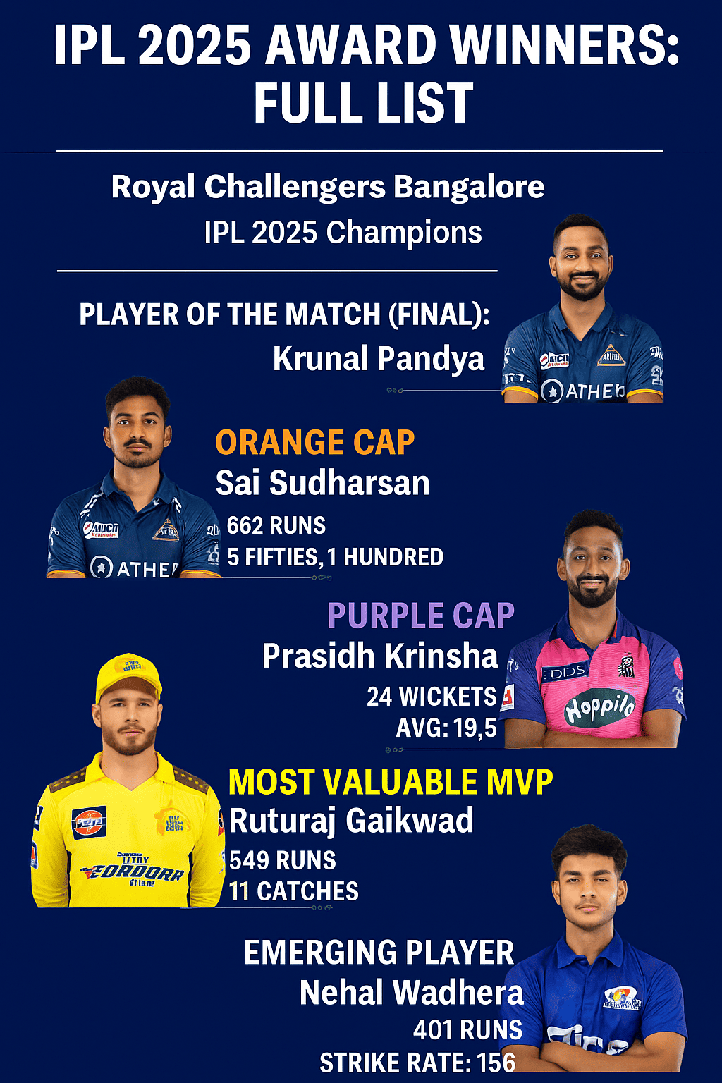 IPL 2025: Full List of Award Winners – Orange Cap, Purple Cap, MVP, Emerging Player  More