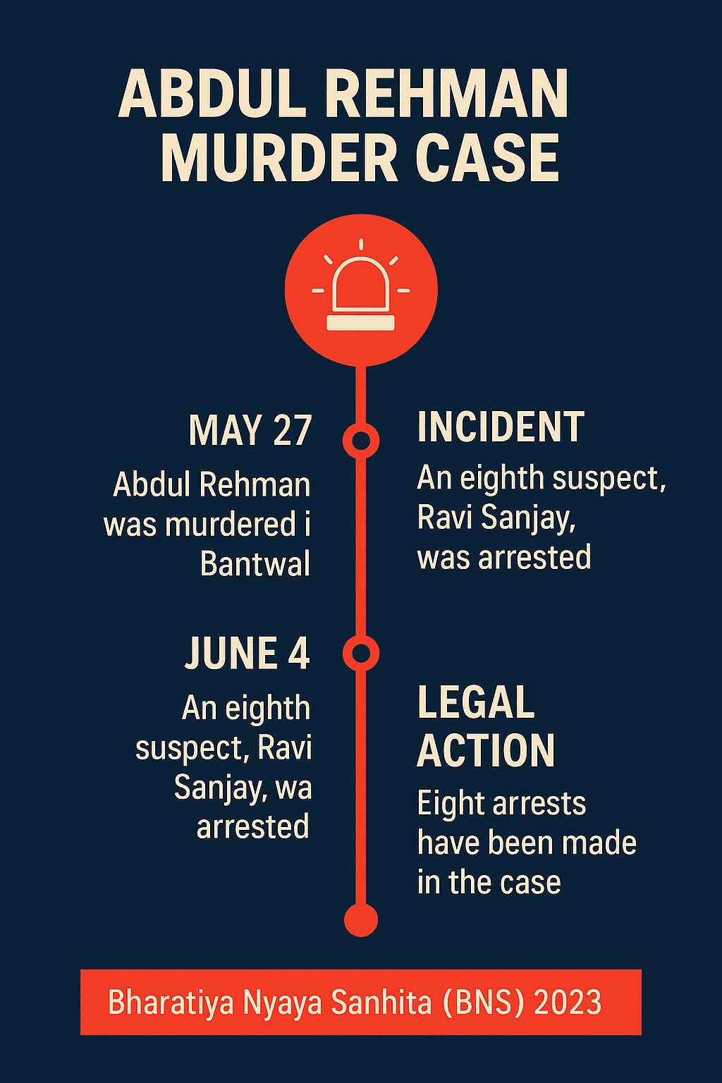 Abdul Rehman Murder Case: Eighth Arrest Made in Bantwal, Probe Deepens