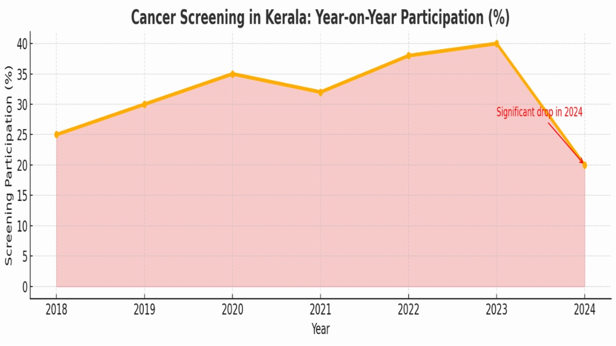 Kerala’s Cancer Paradox: High Awareness, Low Screening – What’s Holding People Back?
