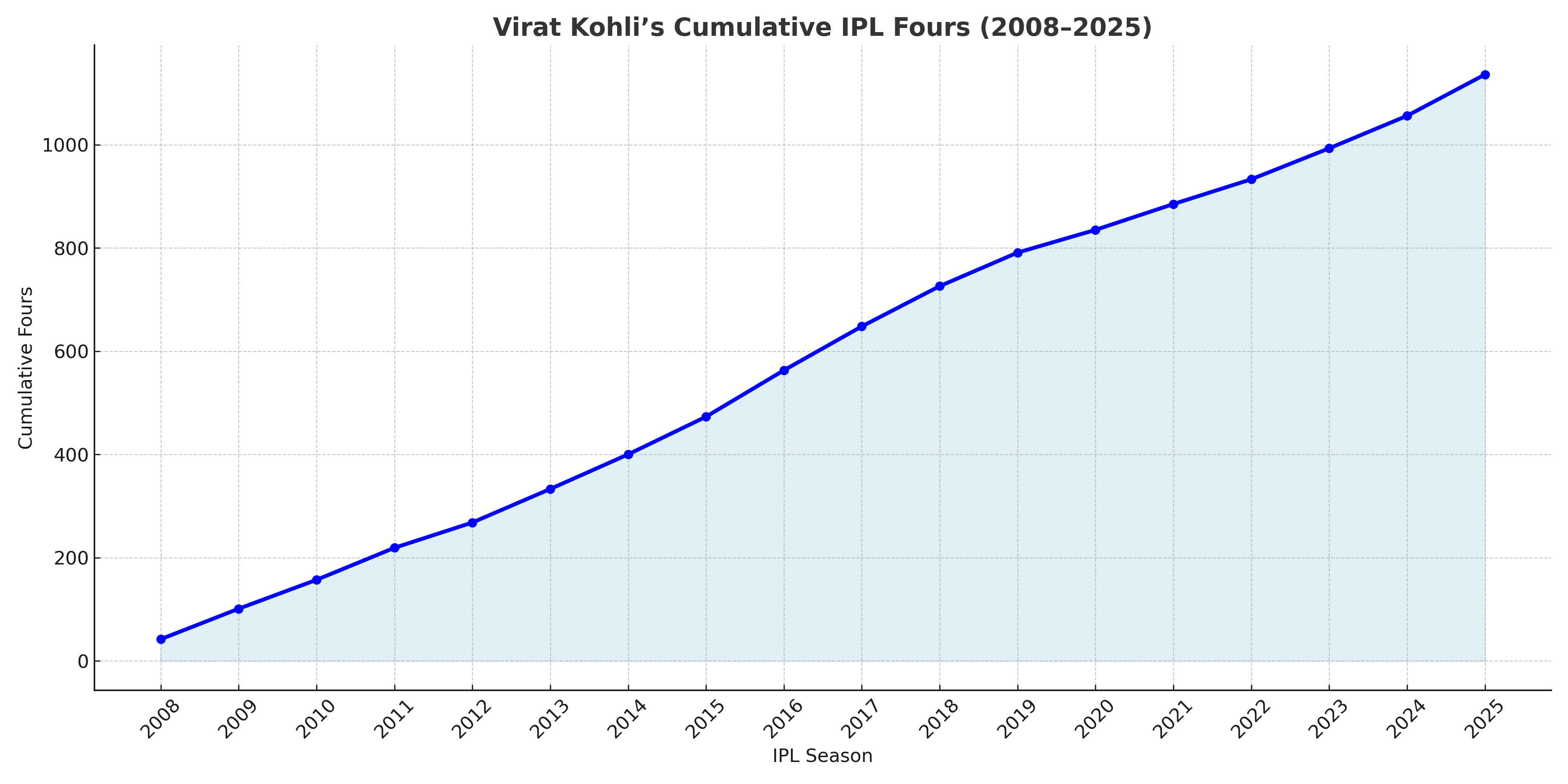 Virat Kohli Breaks Record for Most Fours in IPL History During 2025 Final